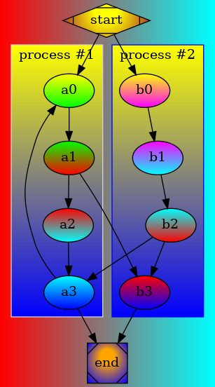 digraph G {bgcolor="red:cyan" gradientangle=0     subgraph cluster_0 {   style=filled;   color=lightgrey;   fillcolor="blue:yellow";   gradientangle=90;   node [fillcolor="yellow:green" style=filled gradientangle=270] a0;   node [fillcolor="green:red"] a1;   node [fillcolor="red:cyan"] a2;   node [fillcolor="cyan:blue"] a3;     a0 -> a1 -> a2 -> a3;   label = "process #1";   }     subgraph cluster_1 {   node [fillcolor="yellow:magenta"    style=filled gradientangle=270] b0;   node [fillcolor="magenta:cyan"] b1;   node [fillcolor="cyan:red"] b2;   node [fillcolor="red:blue"] b3;     b0 -> b1 -> b2 -> b3;   label = "process #2";   color=blue   fillcolor="blue:yellow";   style=filled;   gradientangle=90;   }   start -> a0;   start -> b0;   a1 -> b3;   b2 -> a3;   a3 -> a0;   a3 -> end;   b3 -> end;     start [shape=Mdiamond ,   fillcolor="yellow:brown",   gradientangle=90,   style=radial];   end [shape=Msquare,   fillcolor="orange:blue",   style=radial,   gradientangle=90];  }
